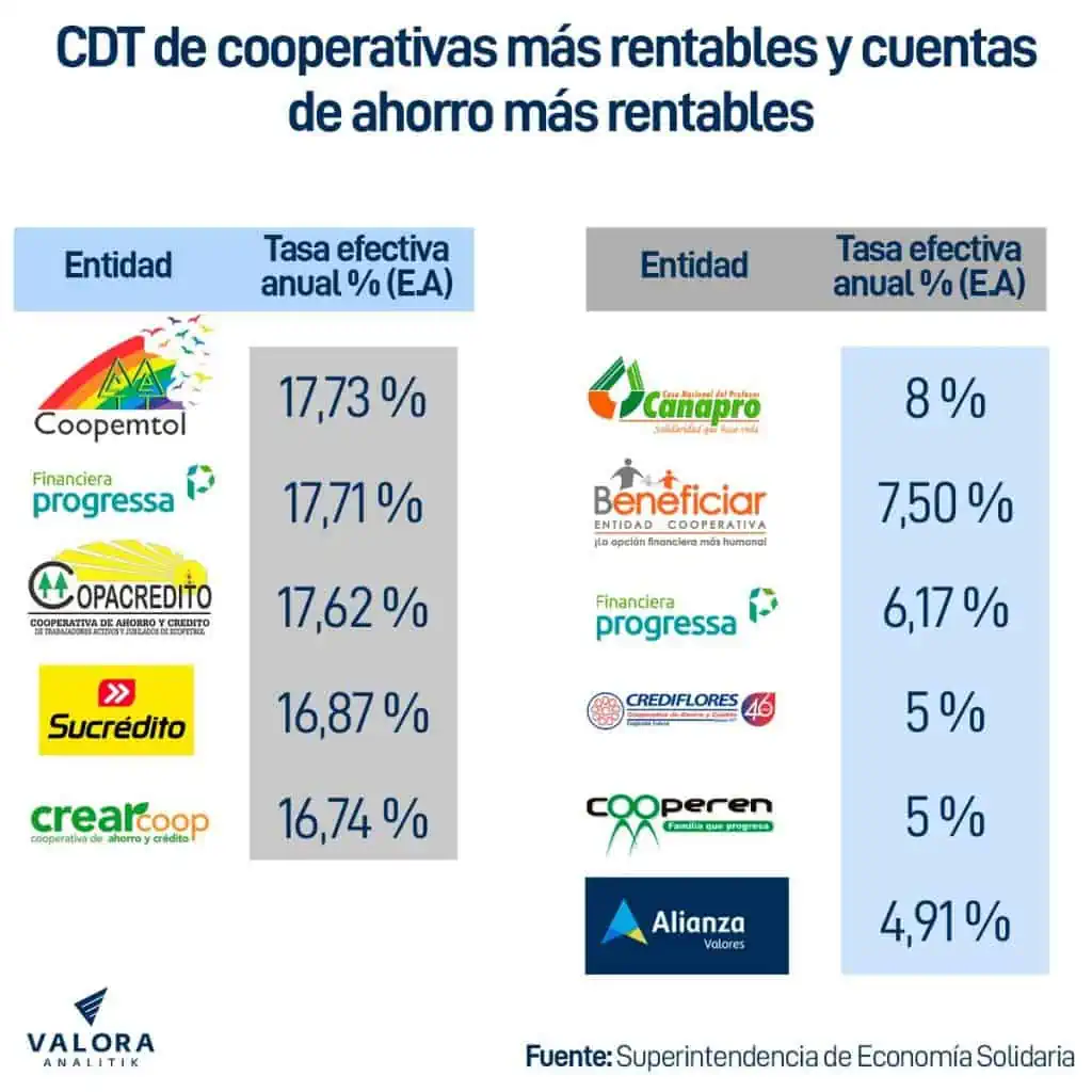 Tasas de ahorro rentables en cooperativas de Colombia para mantener sus finanzas a flote CDT más rentables para abril de 2023 y cuentas de ahorro en cooperativas de Colombia.