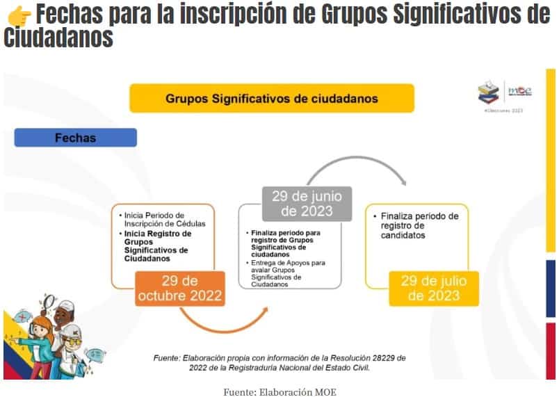 Calendario inscripción de grupos para las elecciones regionales de 2023