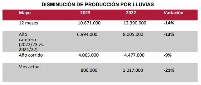 Exportación y consumo interno de café aumentó en mayo en Colombia Exportación de café en mayo - disminución de producción por lluvias