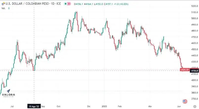 Dólar Colombia 8 de junio: terminó por debajo de $4.200 El dólar en Colombia sigue bajando.
