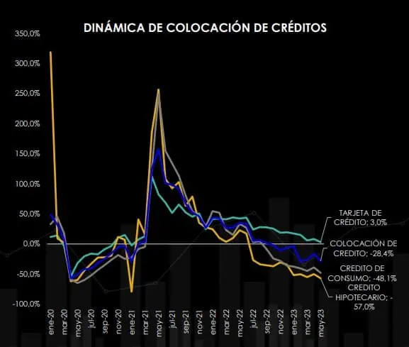 Gasto de hogares en Colombia cayó en mayo por séptimo mes consecutivo El gasto de los hogares siguió cayendo en mayo