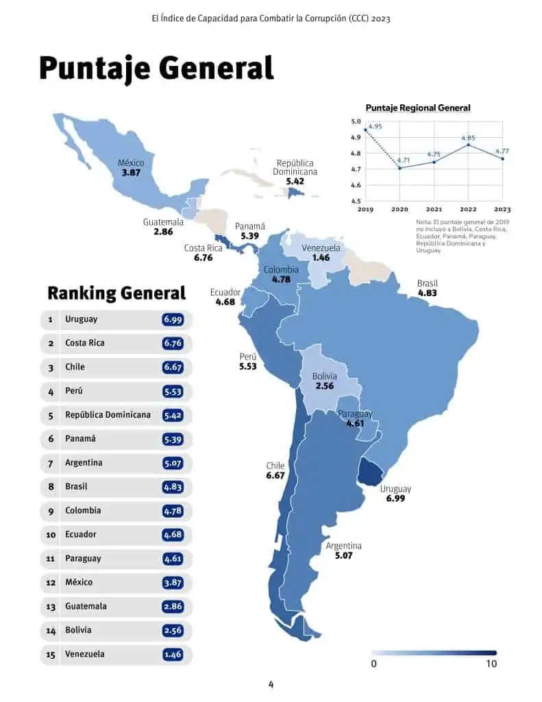 Colombia retrocede al noveno lugar de América Latina en combate contra la corrupción colombia corrupción
