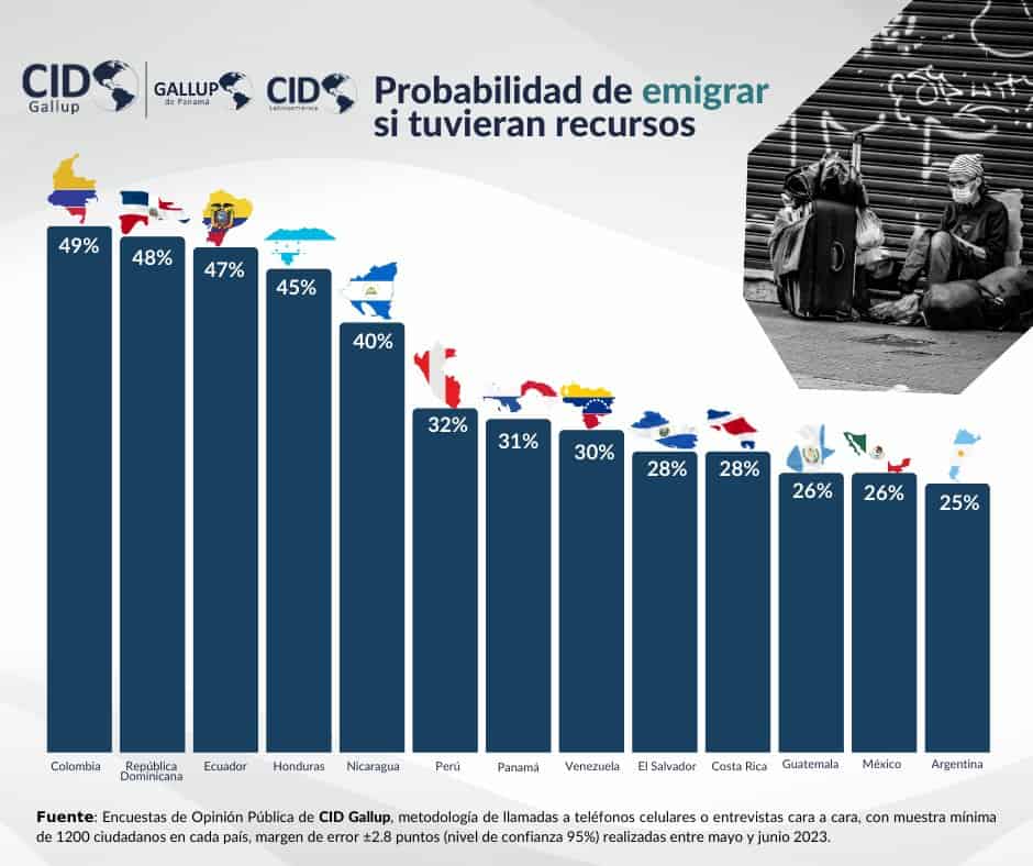Colombianos buscan emigrar más de su país