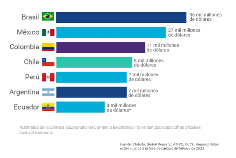 BlackStats Colombia 2023: ventas en comercio electrónico aumentaron un 38,4 % Estimado de la Cámara Ecuatoriana de Comercio Electrónico