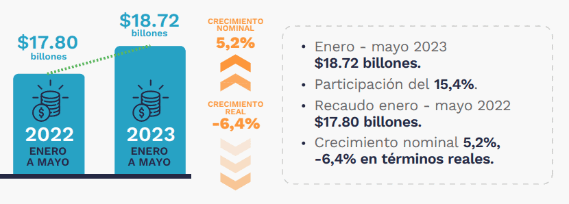 A mayo, recaudo tributario en Colombia superó $121 billones Aumentó el recaudo tributario de enero a mayo.