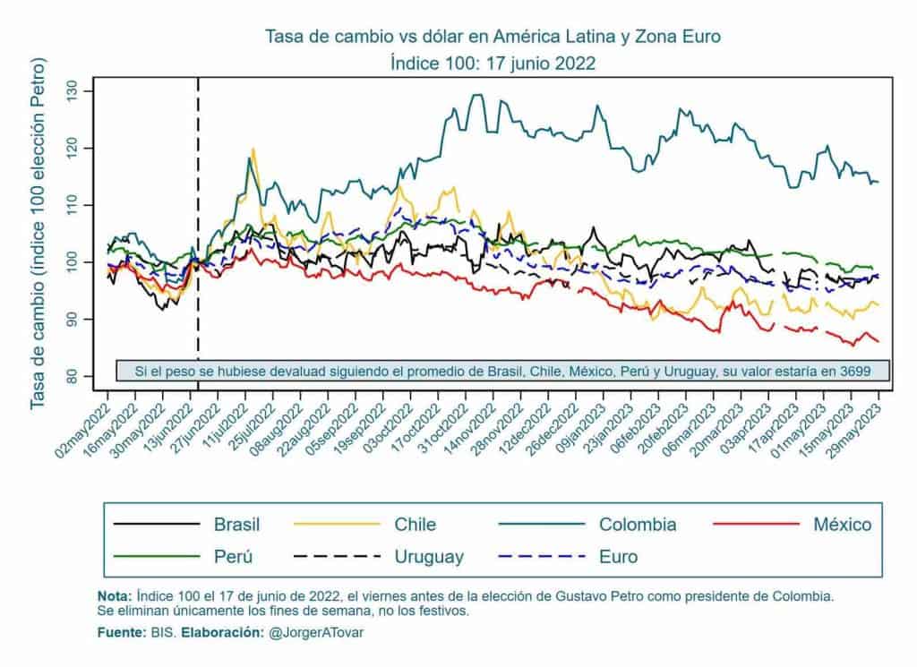 Comparación del dólar con monedas de la región. Imagen: Tomada de Jorge Tovar en Twitter