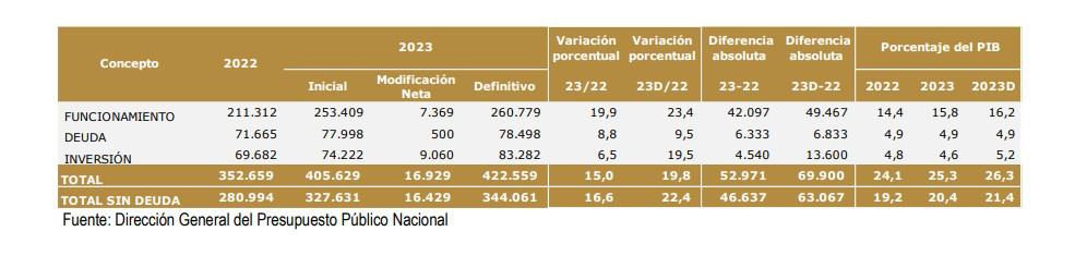 Así quedó la adición presupuestal en primer debate.