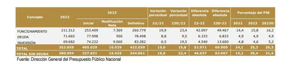 Adición presupuestal en Colombia: así quedó la ponencia para últimos debates Así quedó la adición presupuestal en primer debate.