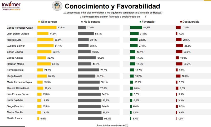 Conocimiento y favorablidad de precandidatos con intención de voto en Bogotá