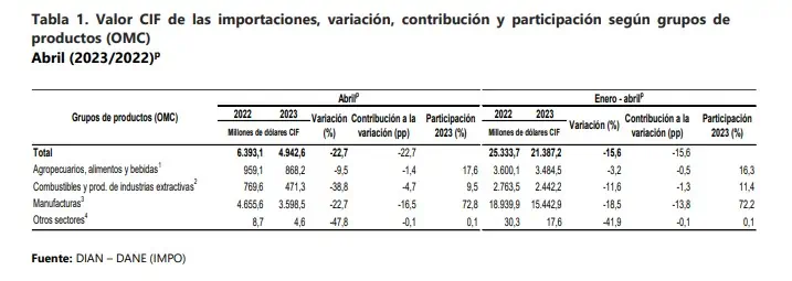 En abril cayeron un 22,7 % las importaciones a Colombia El dane reveló que las importaciones a Colombia cayeron en abril.