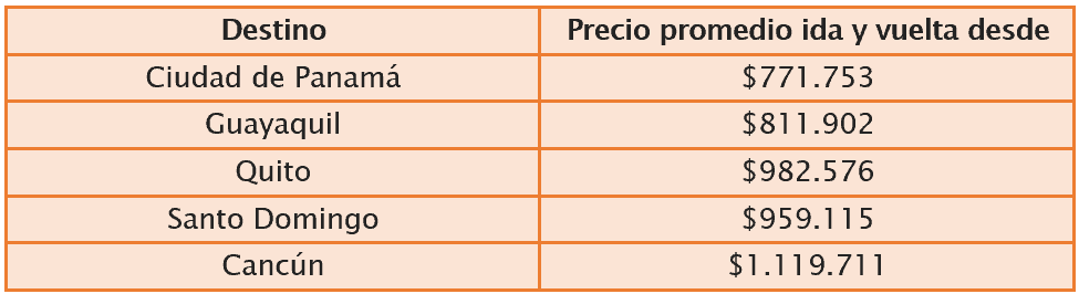 Costo promedio de destinos internacionales, información Kayak