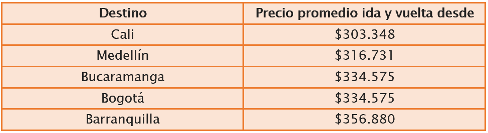 Costo promedio de destinos nacionales, información Kayak