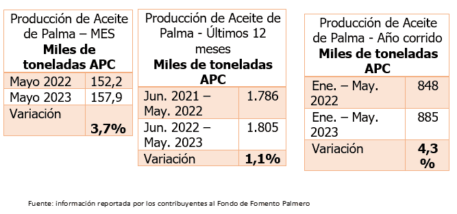 Producción de aceite de palma en Colombia creció 4,3 % a mayo de 2023 Datos producción de aceite de palma en Colombia, enero a mayo del 2023