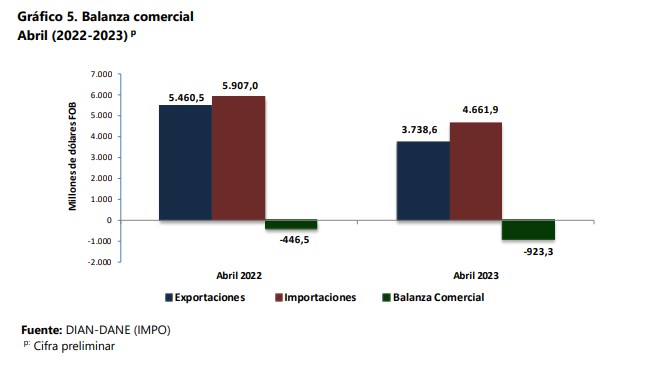En abril cayeron las importaciones más de un 22 por ciento.