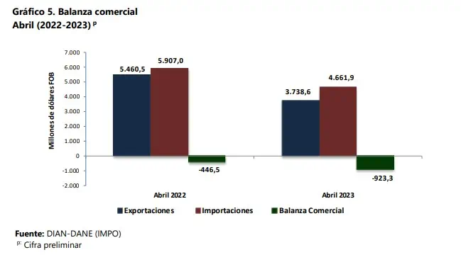 En abril cayeron un 22,7 % las importaciones a Colombia En abril cayeron las importaciones más de un 22 por ciento.