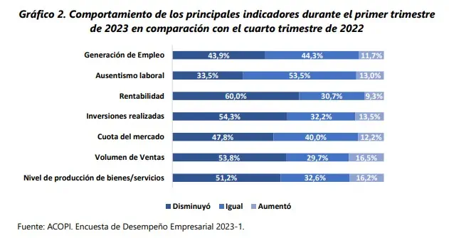 Baja rentabilidad y productividad golpea a las MiPymes colombianas, según Acopi Resultados de la Encuesta de Desempeño Empresarial de Acopi en el primer trimestre de 2023