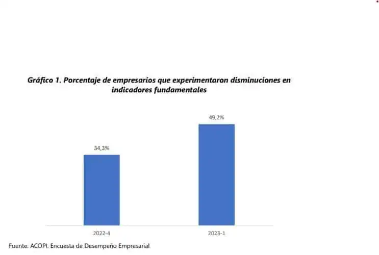 Baja rentabilidad y productividad golpea a las MiPymes colombianas, según Acopi Baja rentabilidad y productividad golpea a las MiPymes colombianas, según Acopi