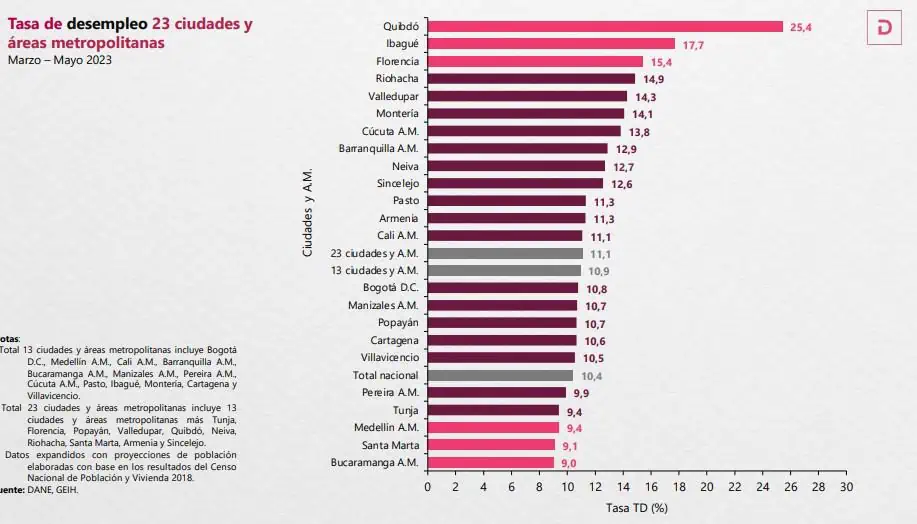 Desempleo en Colombia tuvo leve caída en mayo y llegó a 10,5 % El desempleo en Colombia cayó en mayo. Foto: Dane