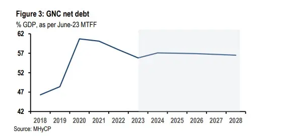Efectos negativos que ve J.P. Morgan en el Marco Fiscal de Mediano Plazo de Colombia Así ve el organismo internacional el MFMP.