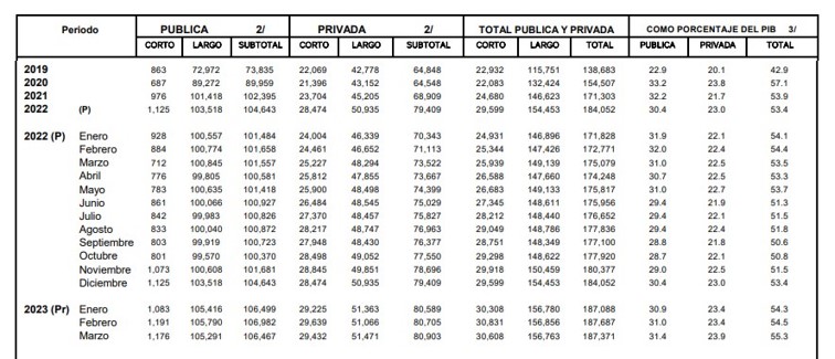Siguió en aumento la deuda externa de Colombia.