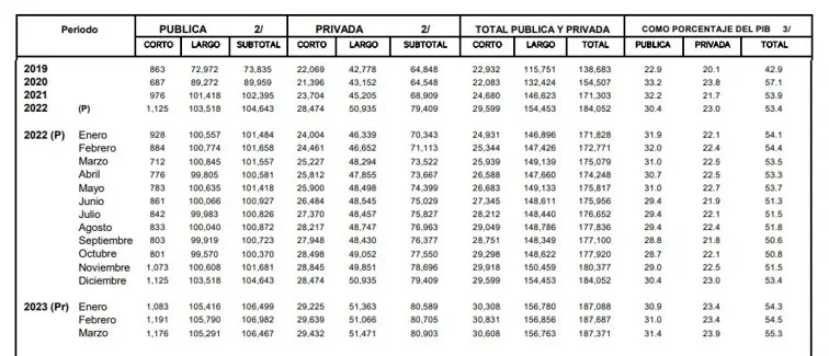 Deuda externa de Colombia siguió aumentando en marzo y se acerca de nuevo a máximos del 2020 Siguió en aumento la deuda externa de Colombia.