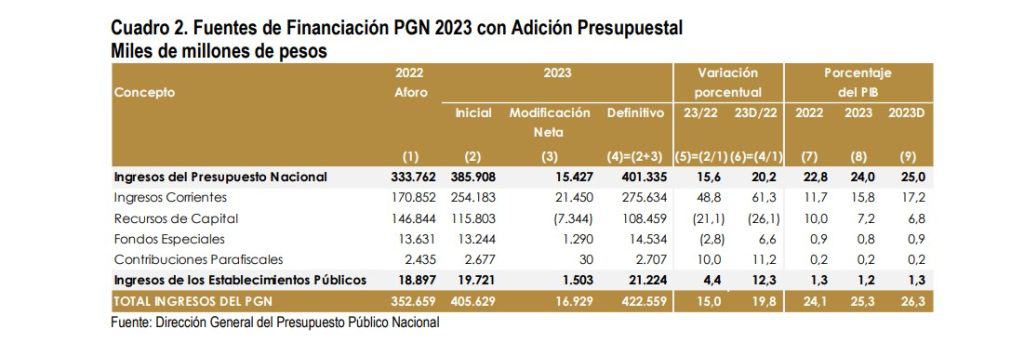 Se enfrentará a sus últimos debates la adición presupuestal. Foto:MinHacienda