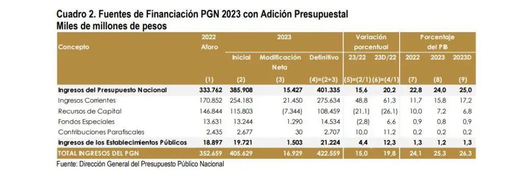 Adición presupuestal en Colombia: así quedó la ponencia para últimos debates Se enfrentará a sus últimos debates la adición presupuestal. Foto:MinHacienda