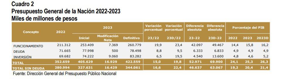 Fue aprobado en primer debate adición presupuestal.