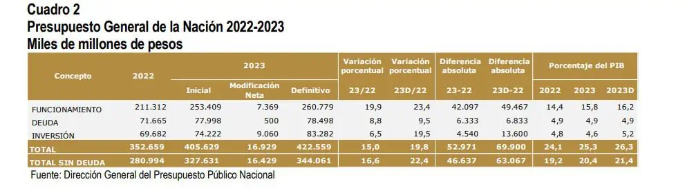 Fue aprobada en primer debate adición presupuestal de Colombia Fue aprobado en primer debate adición presupuestal.