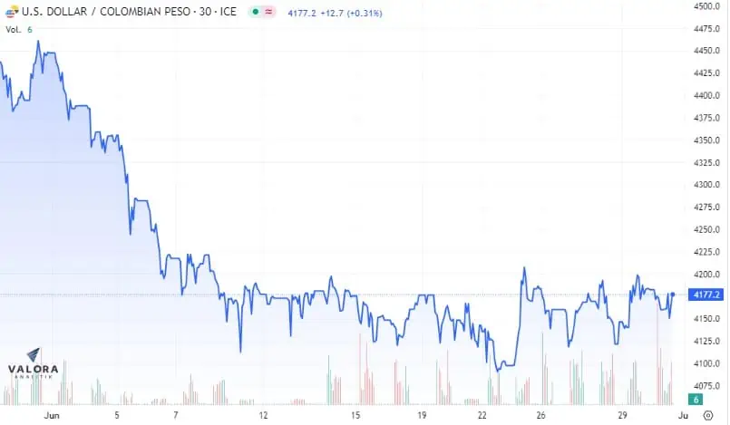 Dólar Colombia: en su última sesión de junio cerró abajo de los $4.200 Dólar Colombia 30 de junio