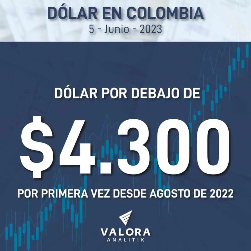 Dólar en Colombia cae de $4.300 por primera vez desde agosto de 2022 Grafico Dolar en Colombia 5 de junio