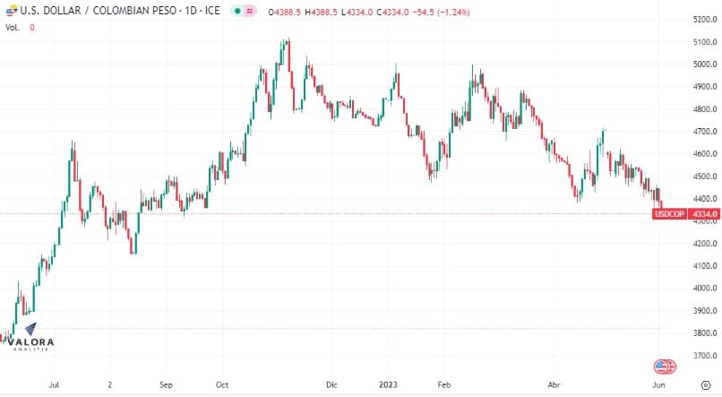 Dólar sigue bajando fuertemente para el cierre de esta semana.