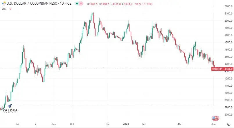 Apertura dólar Colombia 2 de junio: sigue bajando fuertemente y ya ha tocado mínimos de $4.350 Dólar sigue bajando fuertemente para el cierre de esta semana.