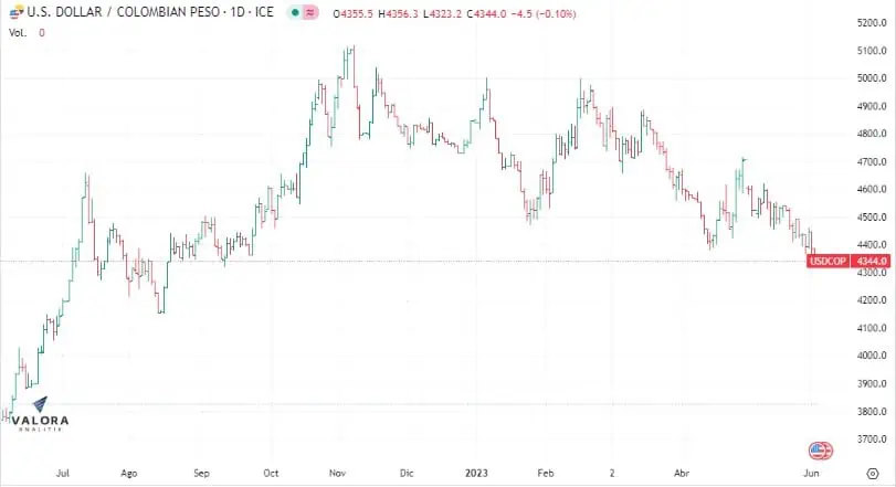 Dólar Colombia 5 de junio: abrió al alza tras nuevos recortes de producción de petróleo Dólar inicia la semana al alza.