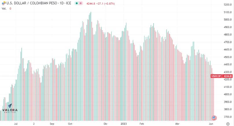 Dólar en Colombia se sigue cotizando a la baja.