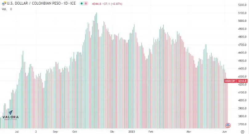 Dólar Colombia 6 de junio: sigue cayendo y se perfila para llegar a $4.250 Dólar en Colombia por segundo día consecutivo a la baja.
