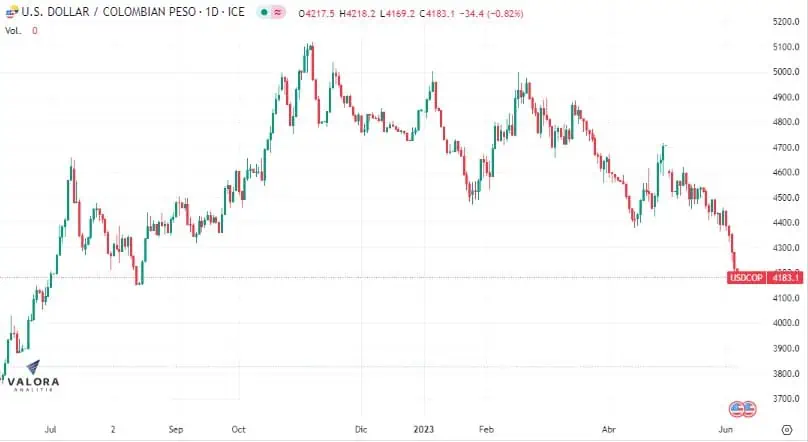 Dólar Colombia 7 de junio: rompió barrera de los $4.200 Dólar en Colombia se cotiza por debajo de los 4.200 pesos.