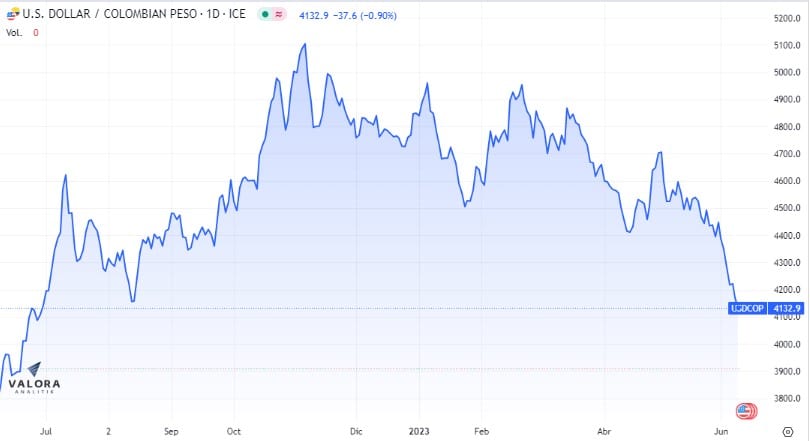 El dólar sigue cotizándose a la baja.