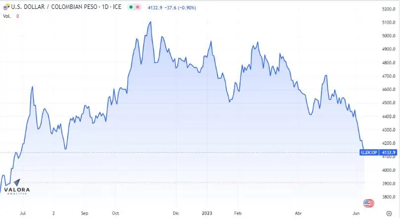Dólar Colombia 9 de junio: completa cinco días consecutivos cayendo El dólar sigue cotizándose a la baja.