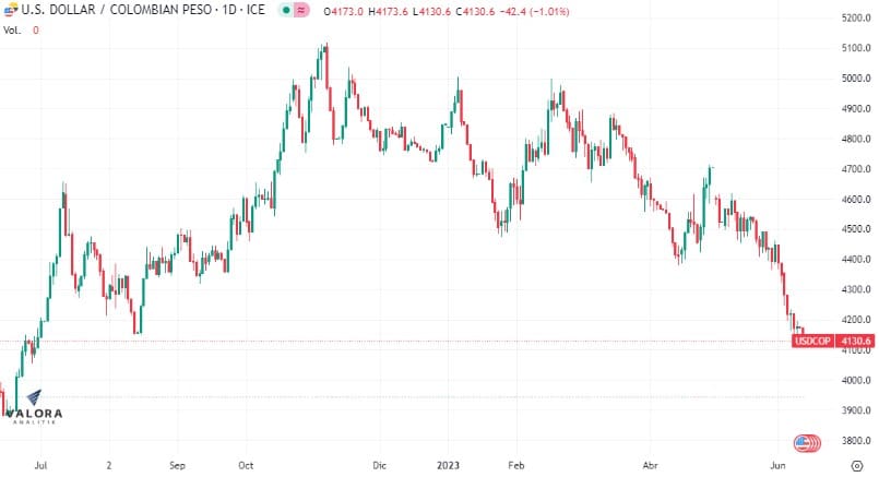 El dólar en Colombia sigue cotizándose a la baja en esta jornada.