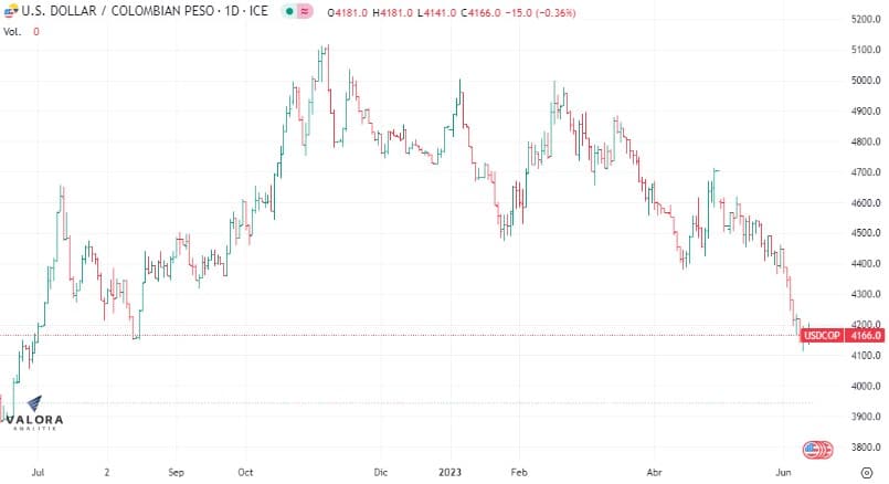 El dólar en Colombia sigue cotizándose a la baja.