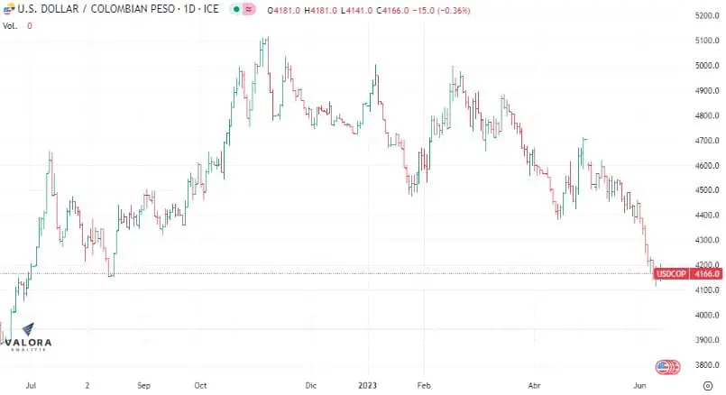 Apertura dólar Colombia 14 de junio: inicia a la baja a la expectativa de la decisión de la FED El dólar en Colombia sigue cotizándose a la baja.