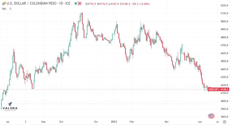 El dólar aumentó levemente al comienzo de esta jornada.