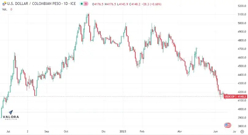 Dólar Colombia 20 de junio: inicia al alza, pero sigue por debajo de $4.200 El dólar aumentó levemente al comienzo de esta jornada.