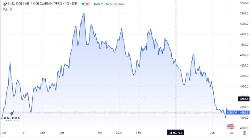 Cerca los 4.200 pesos se cotiza el dólar en Colombia.