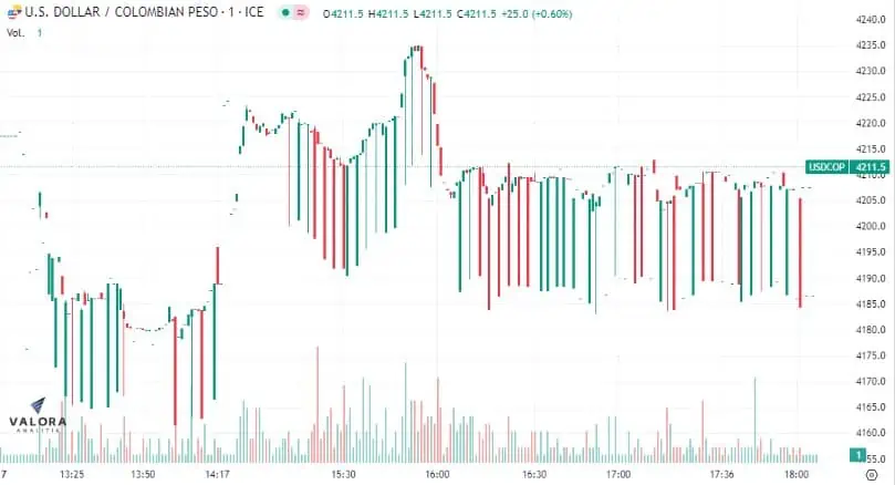 Dólar Colombia 7 de junio: cerró en $4.212 luego de haber bajado hasta $4.181 Dólar en Colombia este miércoles presentó una importante baja.