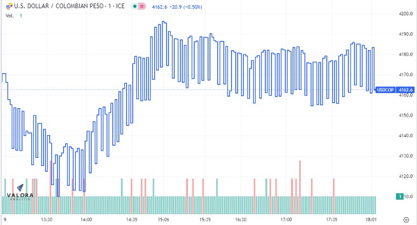 Dólar en Colombia revirtió su tendencia a la baja.