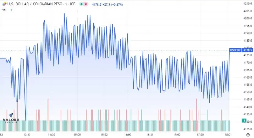 Dólar Colombia 13 de junio: terminó al alza tras conocerse nuevo dato de inflación de EE.UU. Dólar se cotiza al alza en esta primera jornada de mercado de la semana.