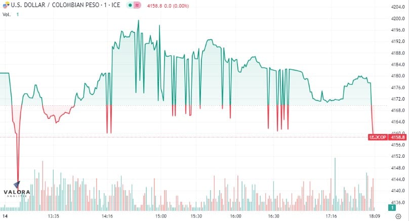 El dólar en Colombia se cotizó a la baja este miércoles.