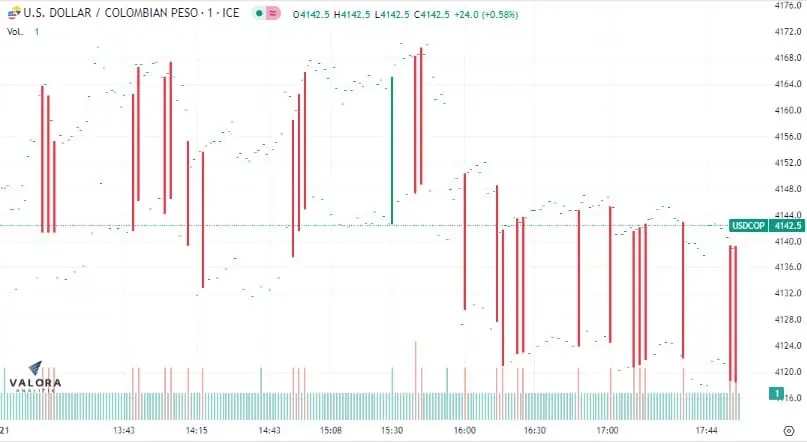 Dólar Colombia 21 de junio: luego de alta volatilidad, terminó a la baja Colombia sigue por debajo de los 4.200 pesos.